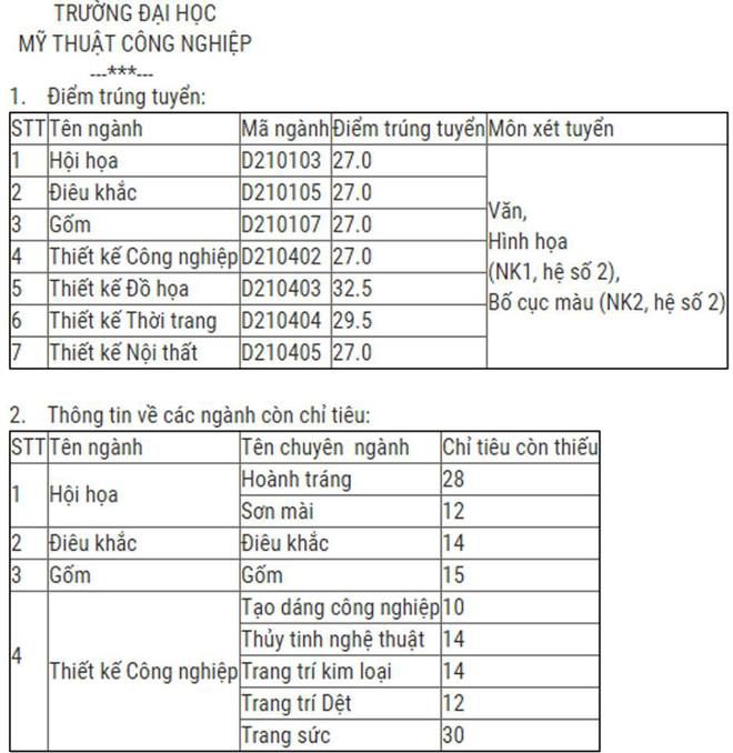 Hôm nay tất cả các trường đại học công bố điểm trúng tuyển