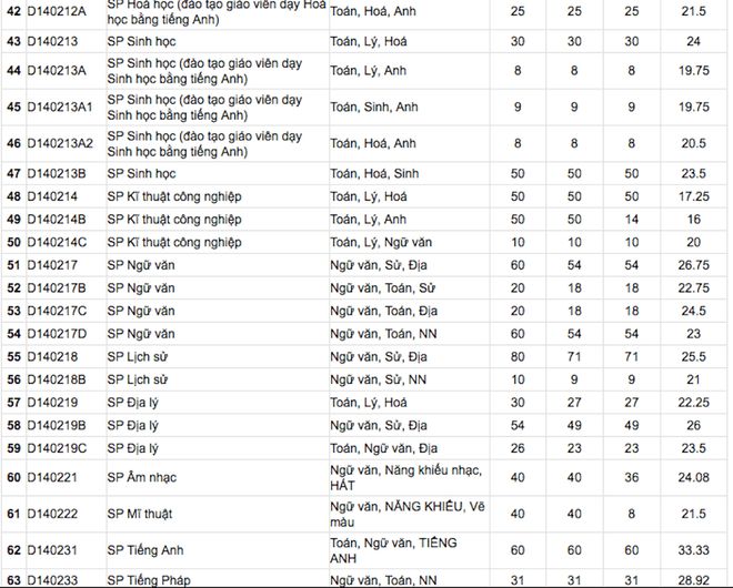 Hôm nay tất cả các trường đại học công bố điểm trúng tuyển