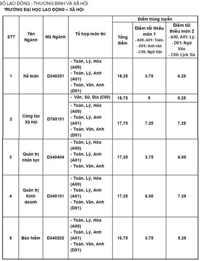Hôm nay tất cả các trường đại học công bố điểm trúng tuyển