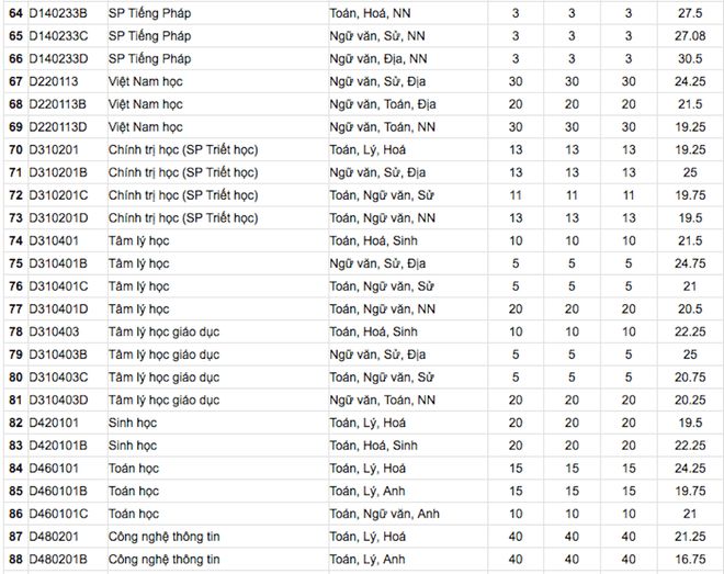 Hôm nay tất cả các trường đại học công bố điểm trúng tuyển