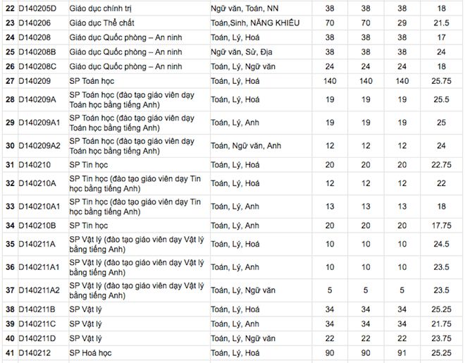 Hôm nay tất cả các trường đại học công bố điểm trúng tuyển