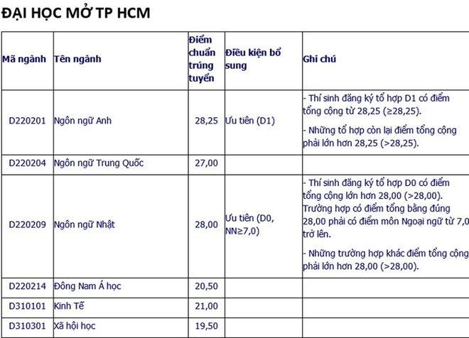 Hôm nay tất cả các trường đại học công bố điểm trúng tuyển