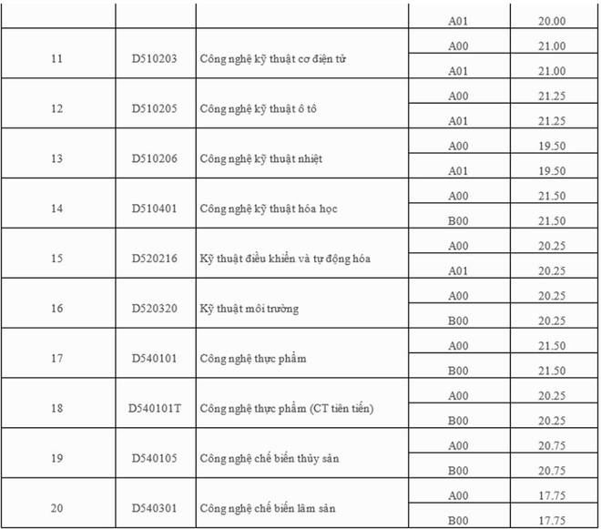 Hôm nay tất cả các trường đại học công bố điểm trúng tuyển