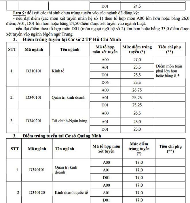 Hôm nay tất cả các trường đại học công bố điểm trúng tuyển