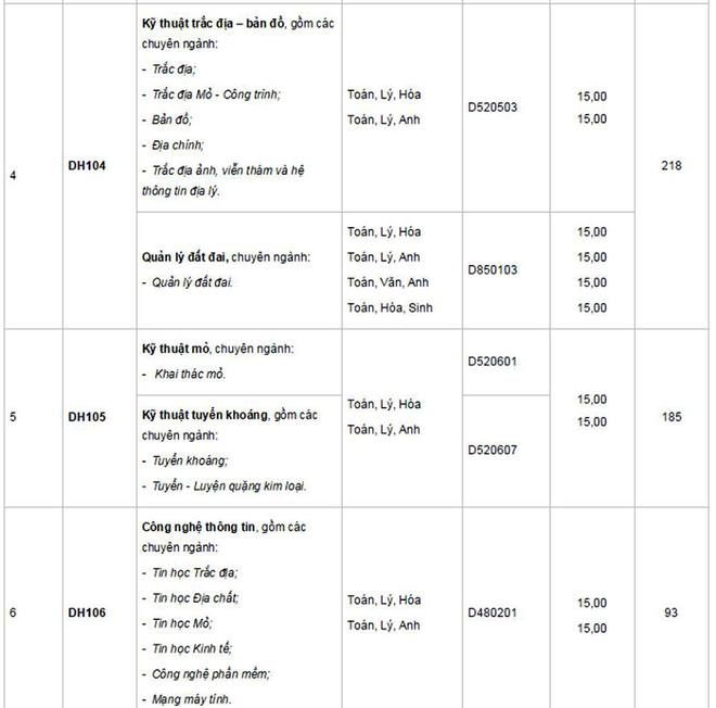 Hôm nay tất cả các trường đại học công bố điểm trúng tuyển