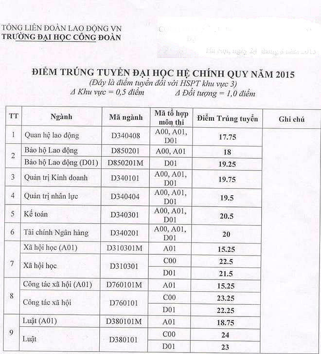 Hôm nay tất cả các trường đại học công bố điểm trúng tuyển