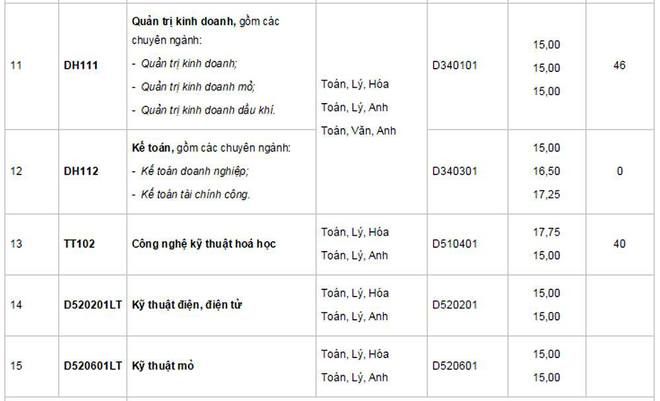 Hôm nay tất cả các trường đại học công bố điểm trúng tuyển