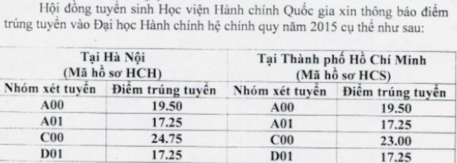 Hôm nay tất cả các trường đại học công bố điểm trúng tuyển
