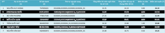 HV Khoa học Quân sự công bố điểm của các thí sinh từng ngành