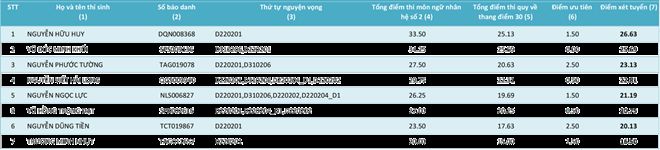 HV Khoa học Quân sự công bố điểm của các thí sinh từng ngành