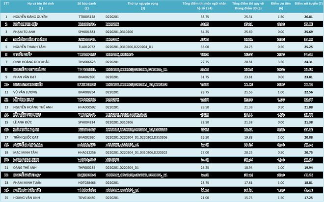 HV Khoa học Quân sự công bố điểm của các thí sinh từng ngành