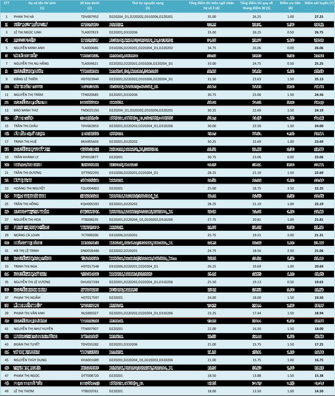 HV Khoa học Quân sự công bố điểm của các thí sinh từng ngành
