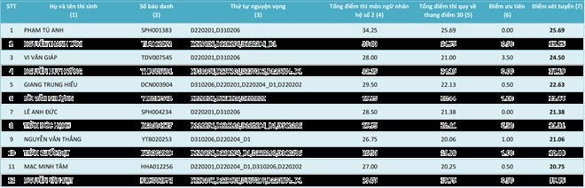 HV Khoa học Quân sự công bố điểm của các thí sinh từng ngành