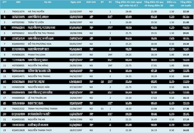 HV Khoa học Quân sự công bố điểm của các thí sinh từng ngành