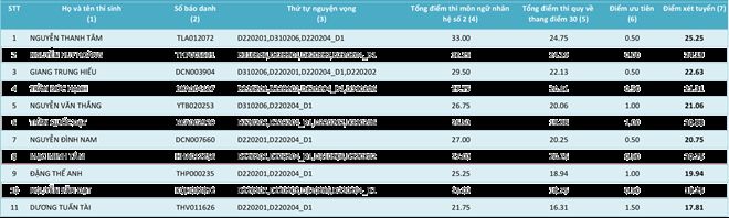 HV Khoa học Quân sự công bố điểm của các thí sinh từng ngành