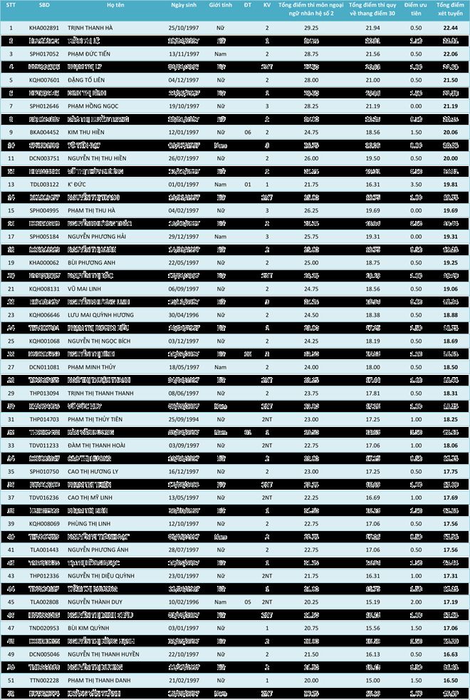 HV Khoa học Quân sự công bố điểm của các thí sinh từng ngành