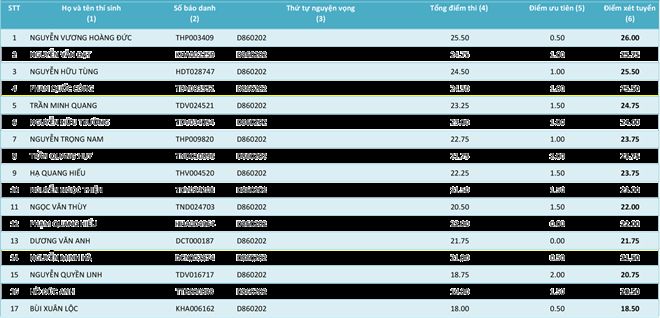 HV Khoa học Quân sự công bố điểm của các thí sinh từng ngành