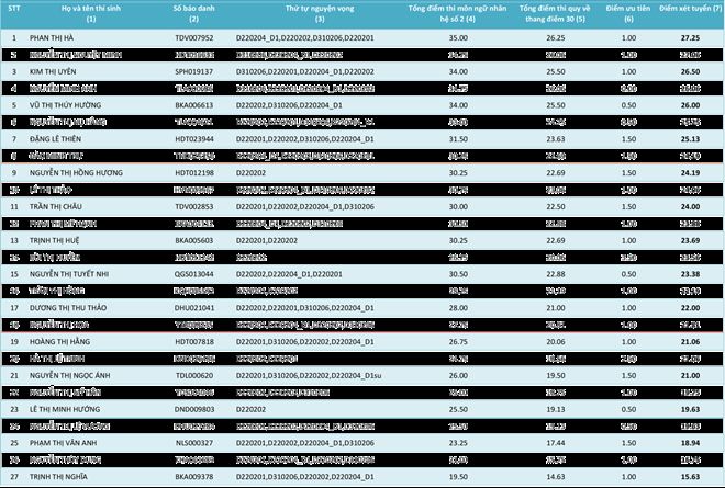 HV Khoa học Quân sự công bố điểm của các thí sinh từng ngành