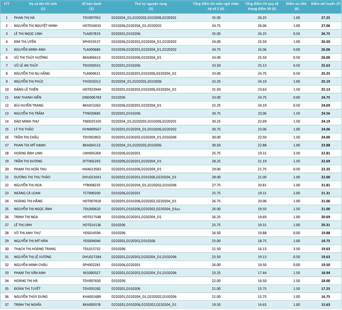 HV Khoa học Quân sự công bố điểm của các thí sinh từng ngành