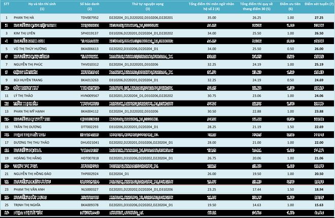 HV Khoa học Quân sự công bố điểm của các thí sinh từng ngành