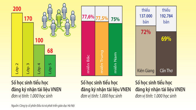 Mô hình trường học mới (VNEN): 31-8 sẽ có đủ sách giáo khoa 