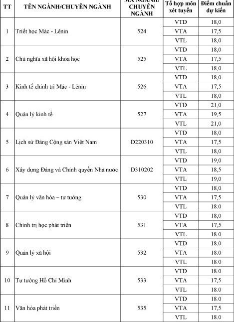 Điểm chuẩn dự kiến của nhiều trường tiếp tục tăng - ảnh 2