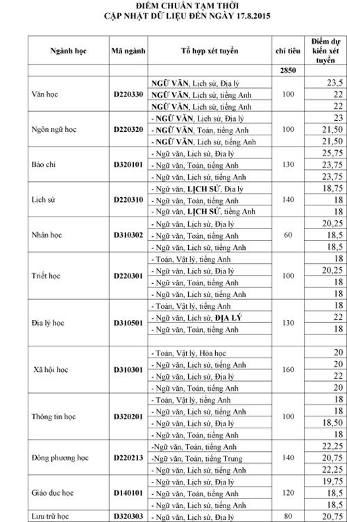 Những ngày cuối xét tuyển, điểm chuẩn các trường vẫn tăng