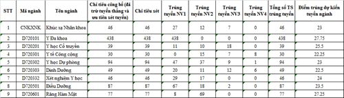 Điểm chuẩn dự kiến của nhiều ngành ĐH Y Hà Nội tiếp tục tăng - ảnh 1