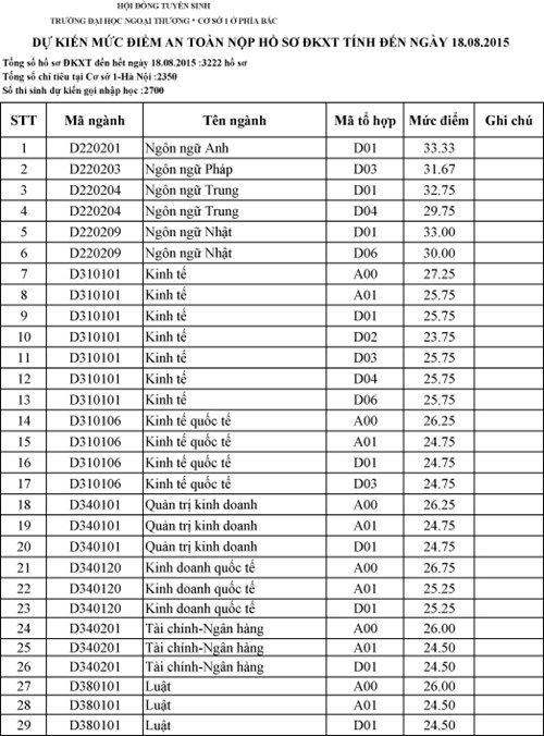 Điểm chuẩn dự kiến của nhiều trường tiếp tục tăng - ảnh 1