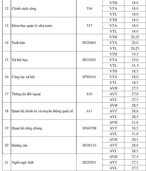 Điểm chuẩn dự kiến của nhiều trường tiếp tục tăng - ảnh 3