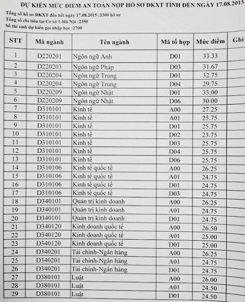 Những ngày cuối xét tuyển, điểm chuẩn các trường vẫn tăng