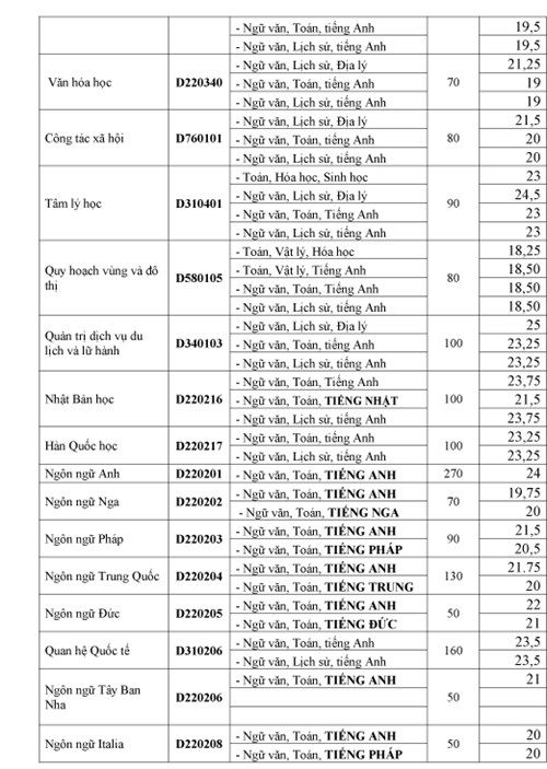 Những ngày cuối xét tuyển, điểm chuẩn các trường vẫn tăng