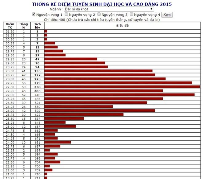 Nhiều thí sinh nộp hồ sơ xét tuyển vào ĐH Y Hà Nội đạt 30 điểm