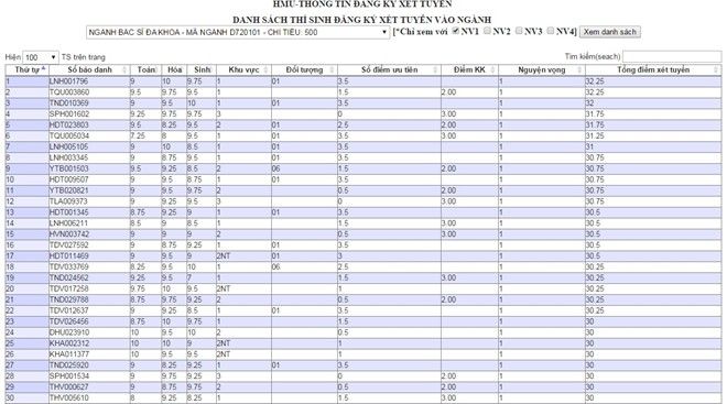 Nhiều thí sinh nộp hồ sơ xét tuyển vào ĐH Y Hà Nội đạt 30 điểm