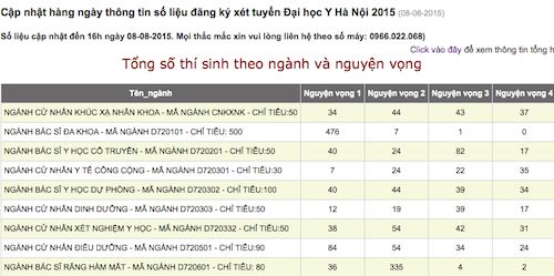 Thí sin​h xét tuyển vào ngành Y đa khoa điểm cao chót vót