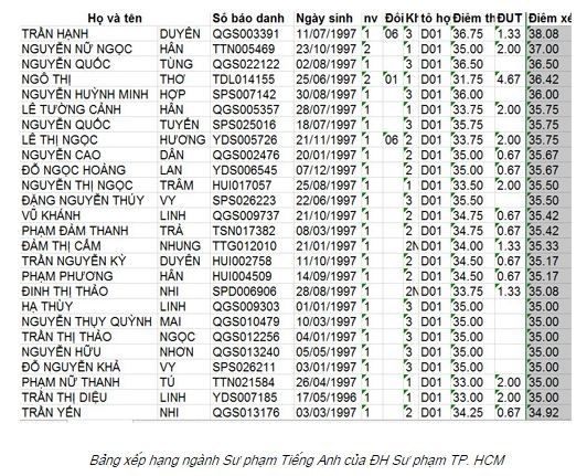 Thông tin điểm chuẩn đại học dự kiến của các trường ĐH lớn - Ảnh 1