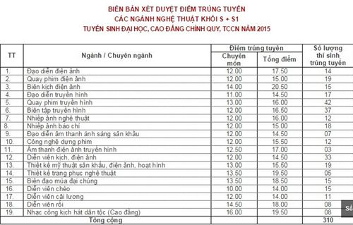 Nhiều trường phía Nam công bố điểm chuẩn