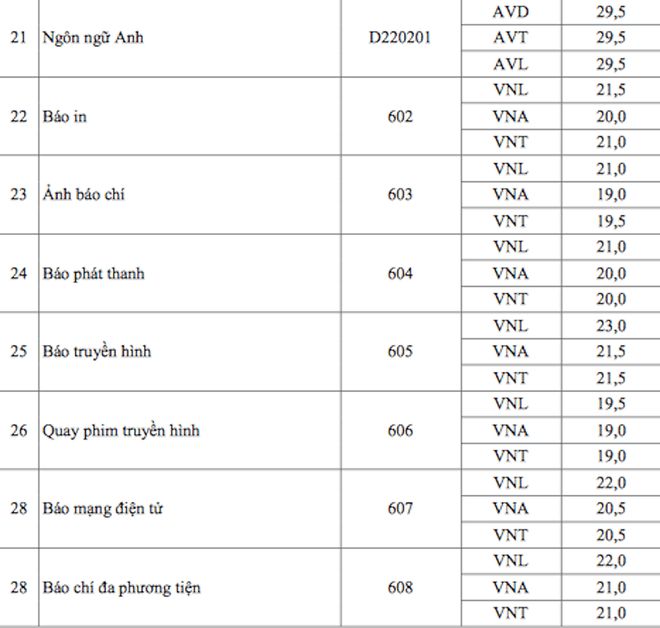 Điểm trúng tuyển nhóm ngành Khoa học Xã hội