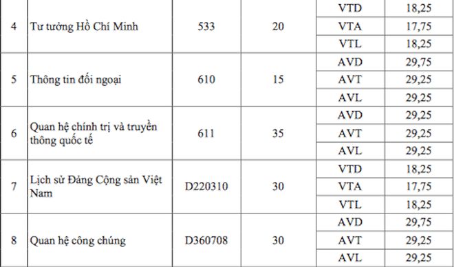 Điểm trúng tuyển nhóm ngành Khoa học Xã hội