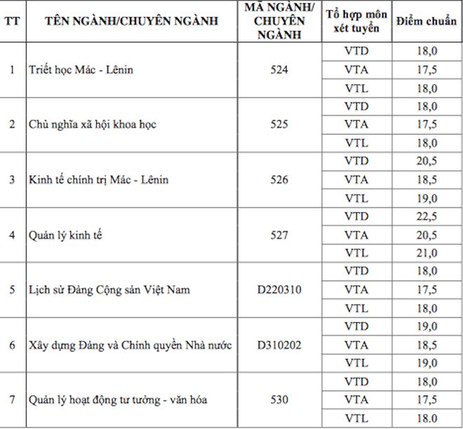 Điểm trúng tuyển nhóm ngành Khoa học Xã hội