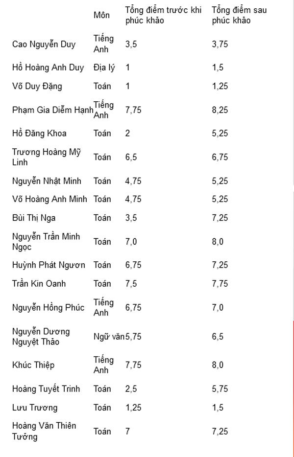 Điểm tin tuyển sinh 2015 ngày 15/8