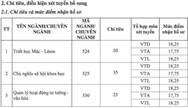 Điểm trúng tuyển nhóm ngành Khoa học Xã hội