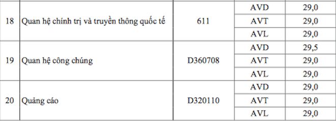 Điểm trúng tuyển nhóm ngành Khoa học Xã hội