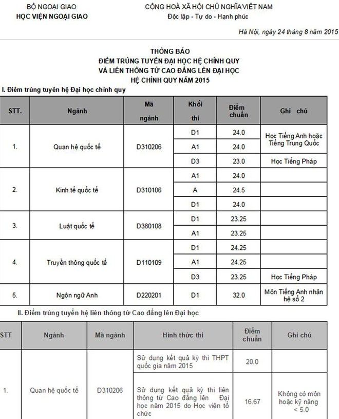 Điểm trúng tuyển nhóm ngành Khoa học Xã hội