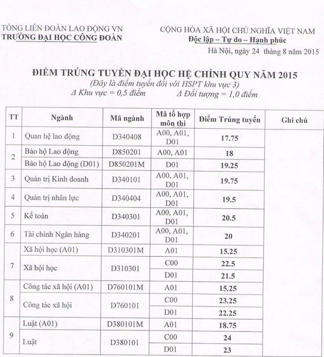 Điểm trúng tuyển nhóm ngành Khoa học Xã hội