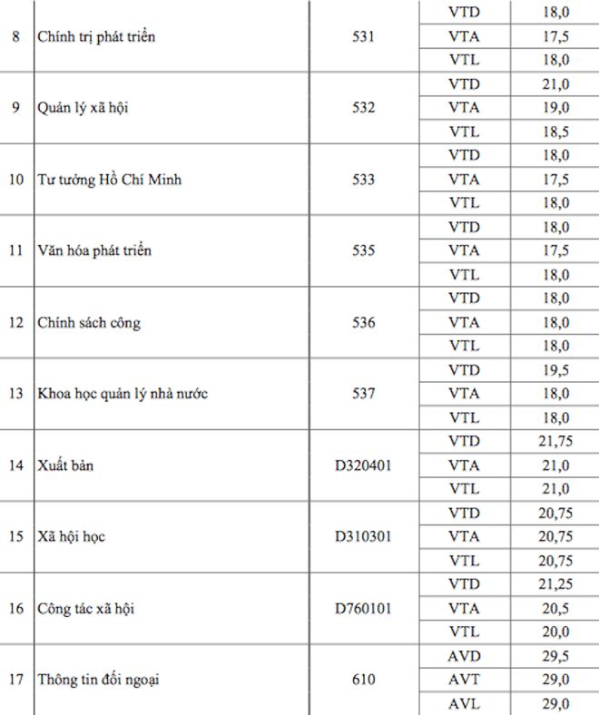Điểm trúng tuyển nhóm ngành Khoa học Xã hội