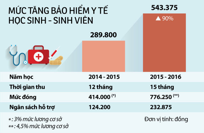 Chỉ thu bảo hiểm y tế 15 tháng HS-SV có nguyện vọng