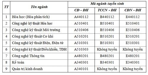 Đại học Công nghiệp Việt Trì tuyển sinh liên thông hệ chính quy đợt 2 năm 2015