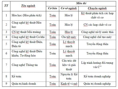 Đại học Công nghiệp Việt Trì tuyển sinh liên thông hệ chính quy đợt 2 năm 2015