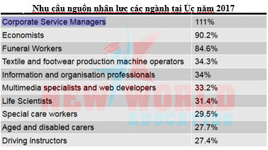 Định hướng chọn ngành học theo nhu cầu lao động và học bổng 13,000 AUD Trường James Cook University, Brisbane 2016 Định hướng chọn ngành học theo nhu cầu lao động và học bổng 13,000 AUD Trường James Cook University, Brisbane 2016